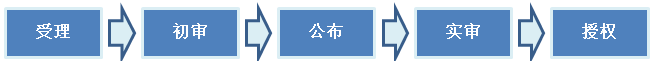 發(fā)明專利申請流程